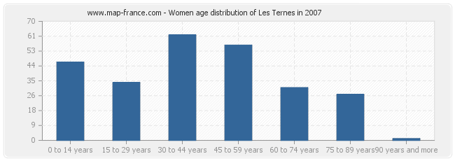 Women age distribution of Les Ternes in 2007